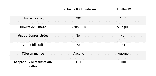 Tableau récapitulatif des caractéristiques de la Logitech MeetUp