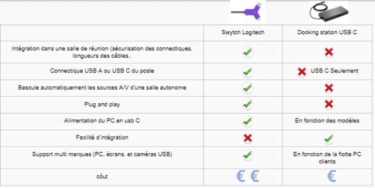 L'image représente "Logitech Swytch : vous allez l'adorer dans les salles de visio" par Wipple - Vous allez aimer vos salles de réunion.