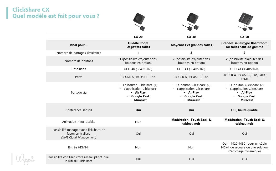 ClickShare CX de Barco : on en pense quoi pour vos salles de réunion ? 5 CX tableau