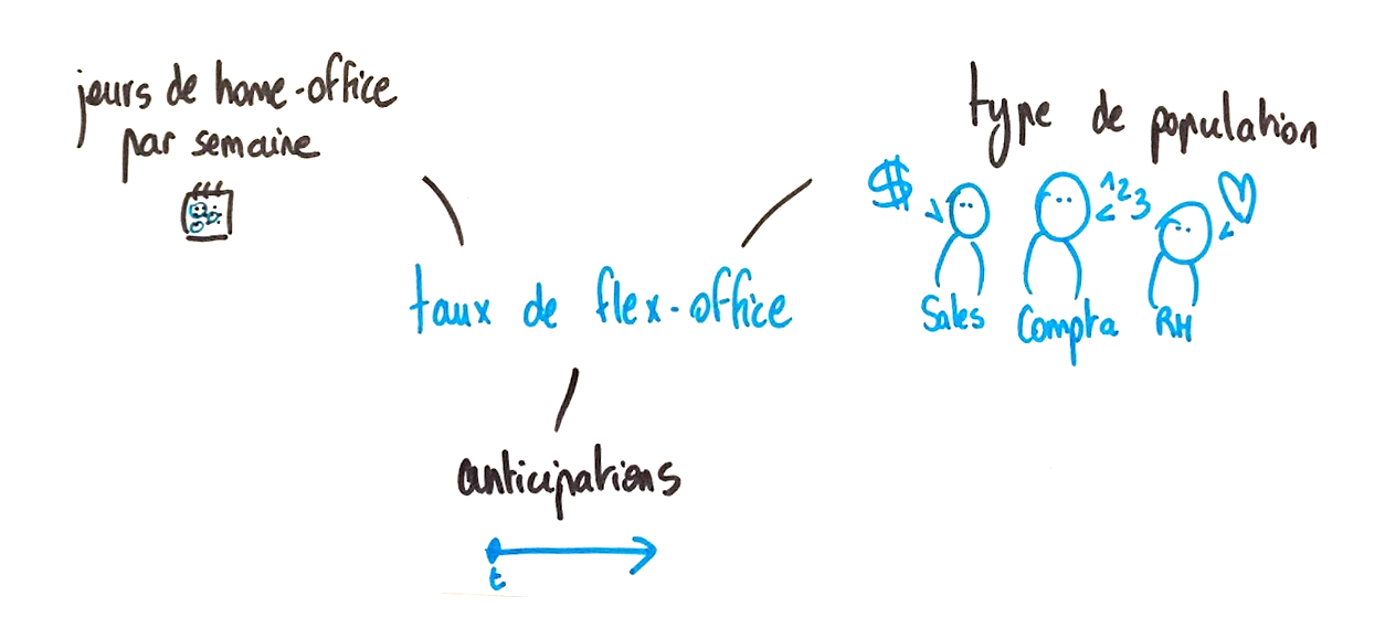 L'image représente "Flex Office : comment choisir entre un outil de desk booking et un outil de desk occupancy ?" par Wipple - Vous allez aimer vos salles de réunion.