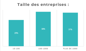 Digital Workplace taille entreprise