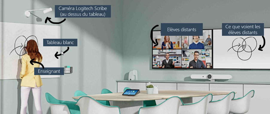 Nous avons testé la caméra Tableau Blanc Logitech SCRIBE 3 Caméra tableau blanc Logitech Scribe - Logitech
