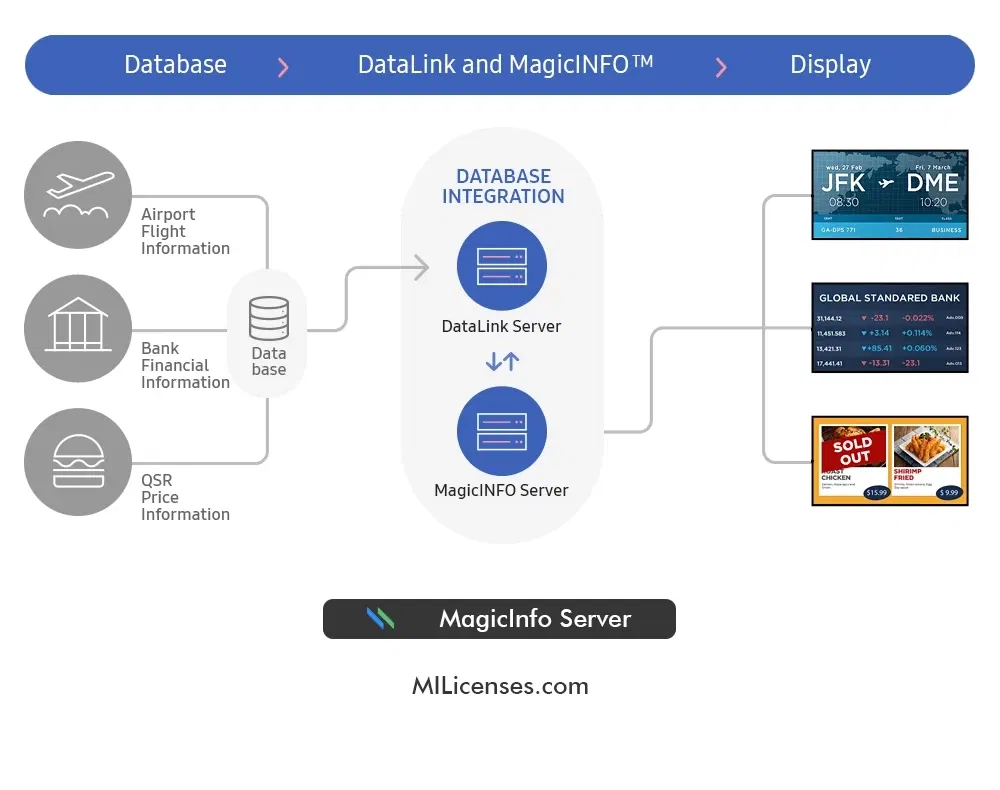 L'image représente "Comment utiliser MagicINFO de Samsung ?" par Wipple - Vous allez aimer vos salles de réunion.