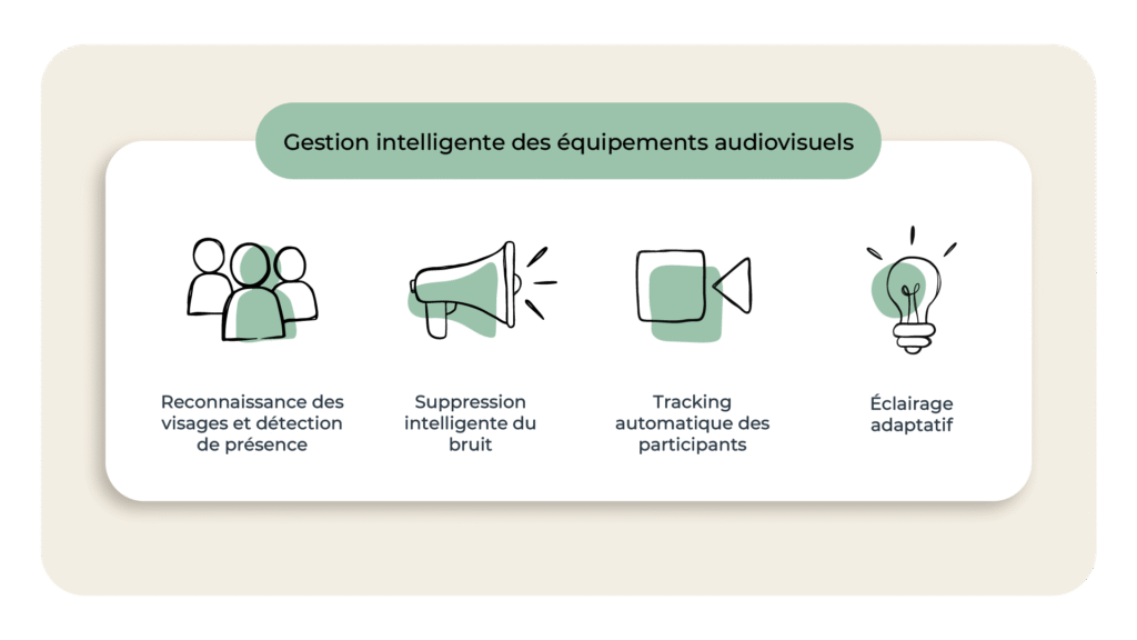 L'image représente "Quand l’IA s’invite dans vos bureaux : Un environnement intelligent pour des journées plus productives" par Wipple - Vous allez aimer vos salles de réunion.