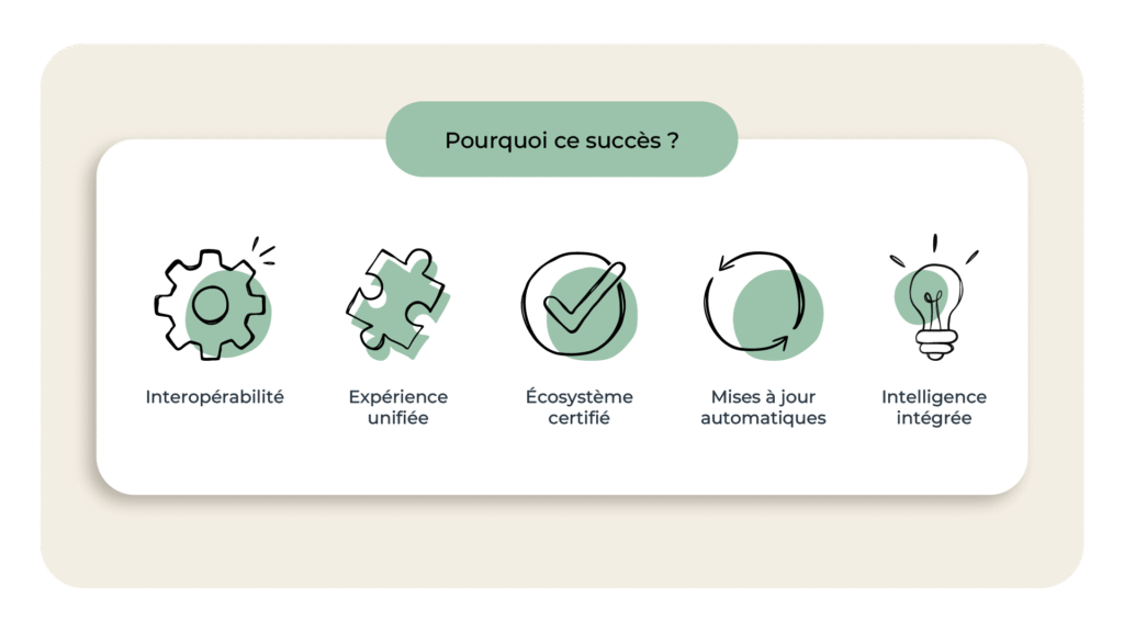 L'image représente "50 ans d’innovation Microsoft. Et toujours autant d’impact… dans vos salles de réunion" par Wipple - Vous allez aimer vos salles de réunion.