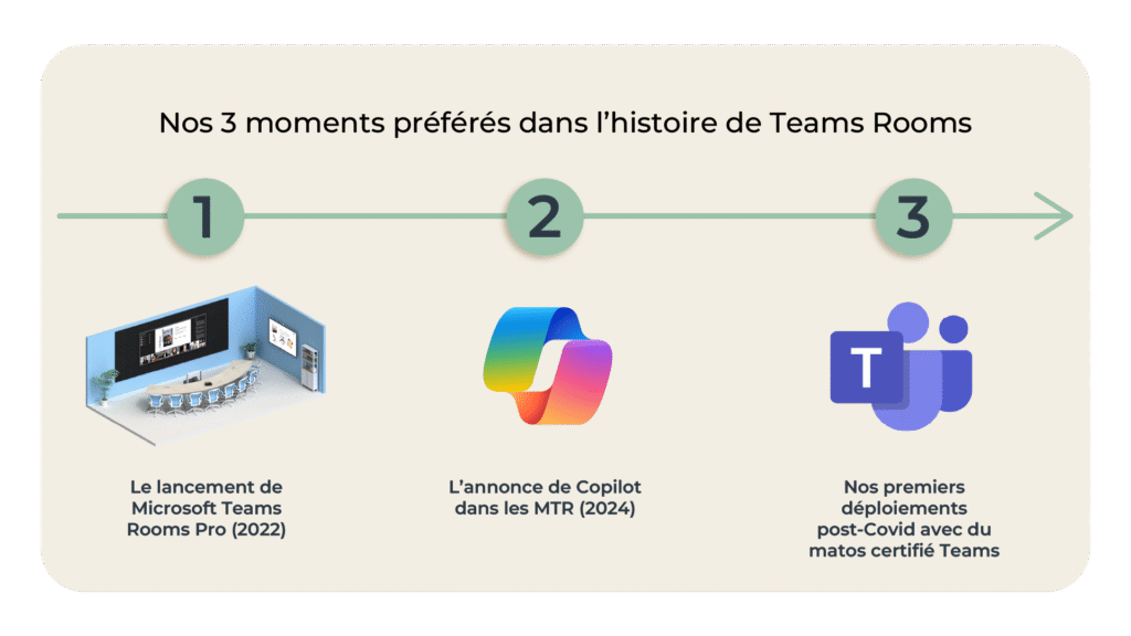 L'image représente "50 ans d’innovation Microsoft. Et toujours autant d’impact… dans vos salles de réunion" par Wipple - Vous allez aimer vos salles de réunion.