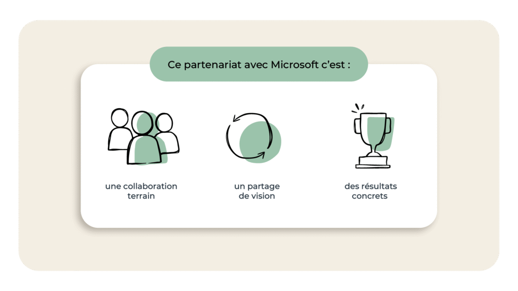 L'image représente "50 ans d’innovation Microsoft. Et toujours autant d’impact… dans vos salles de réunion" par Wipple - Vous allez aimer vos salles de réunion.