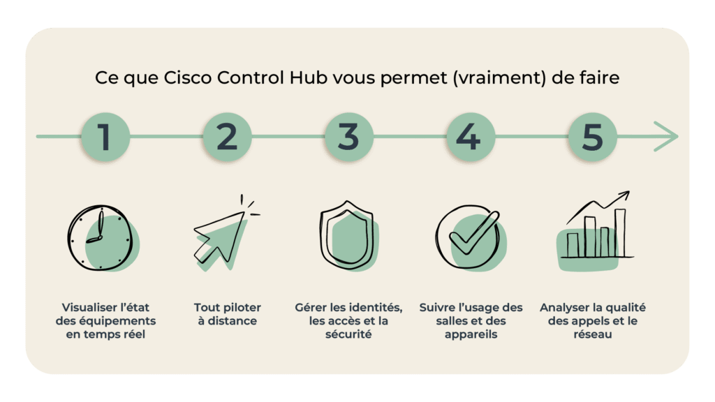 Cisco Control Hub : votre tableau de bord pour piloter vos salles de réunion 1 Visualiser l’état des équipements en temps réel
Tout piloter à distance
Gérer les identités, les accès et la sécurité
Suivre l’usage des salles et des appareils
Analyser la qualité des appels et le réseau