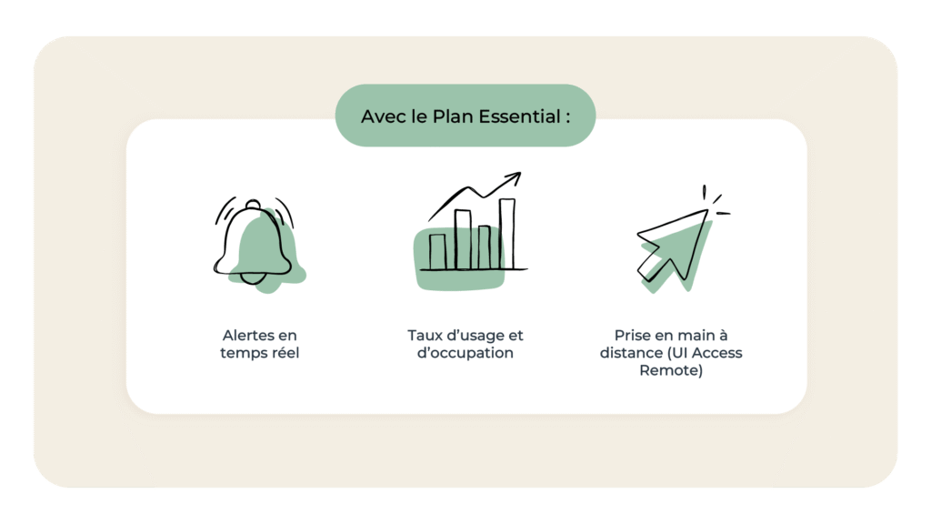 Alertes en temps réel 
Taux d’usage et d’occupation
Prise en main à distance (UI Access Remote)